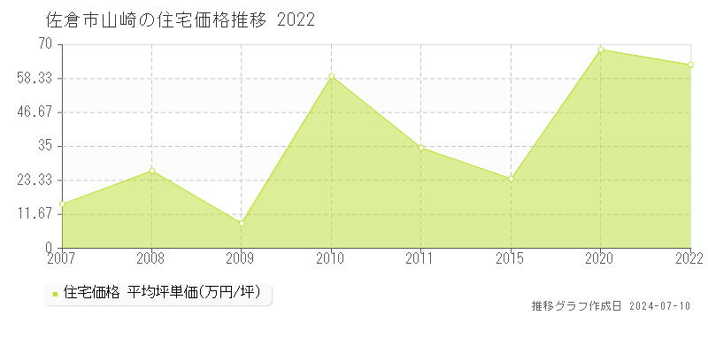 佐倉市山崎の住宅価格推移グラフ 