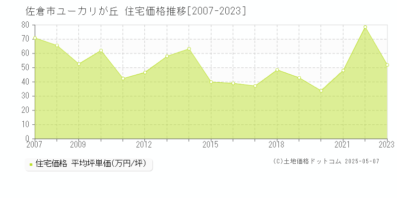 ユーカリが丘(佐倉市)の住宅価格推移グラフ(坪単価)[2007-2023年]