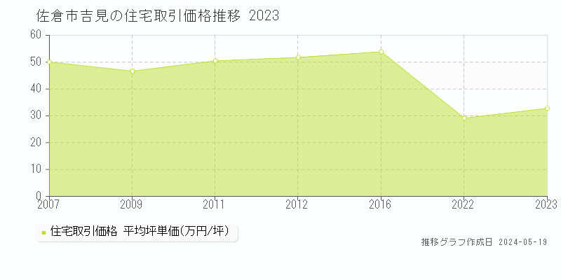 佐倉市吉見の住宅価格推移グラフ 