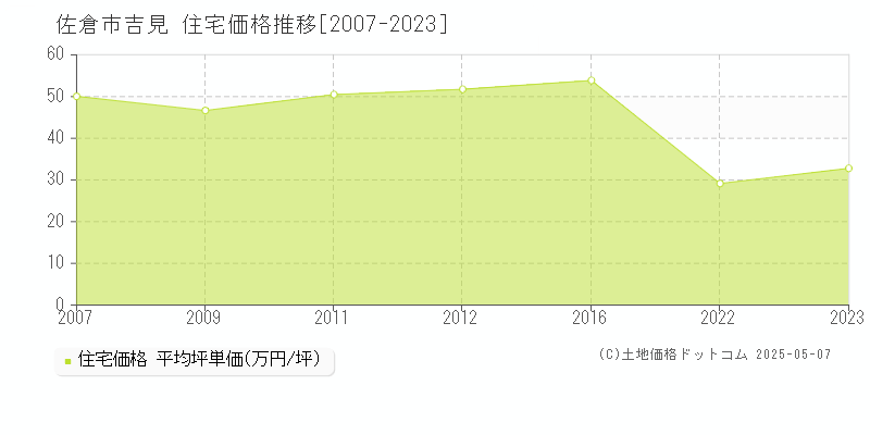 吉見(佐倉市)の住宅価格推移グラフ(坪単価)[2007-2023年]