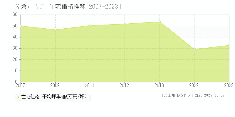 佐倉市吉見の住宅価格推移グラフ 