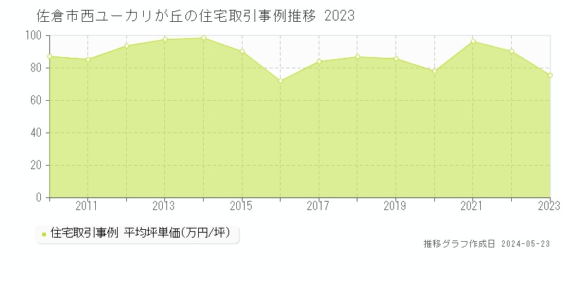 佐倉市西ユーカリが丘の住宅取引事例推移グラフ 