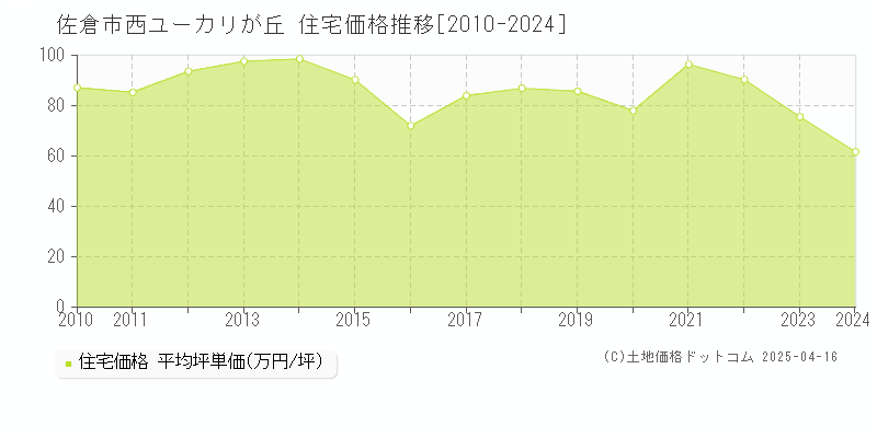 佐倉市西ユーカリが丘の住宅取引事例推移グラフ 