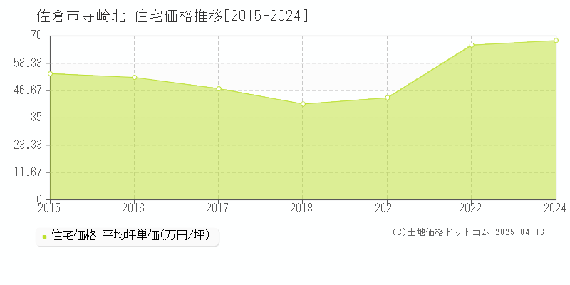 佐倉市寺崎北の住宅価格推移グラフ 