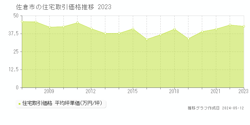 佐倉市の住宅価格推移グラフ 