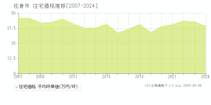佐倉市(千葉県)の住宅価格推移グラフ(坪単価)[2007-2024年]