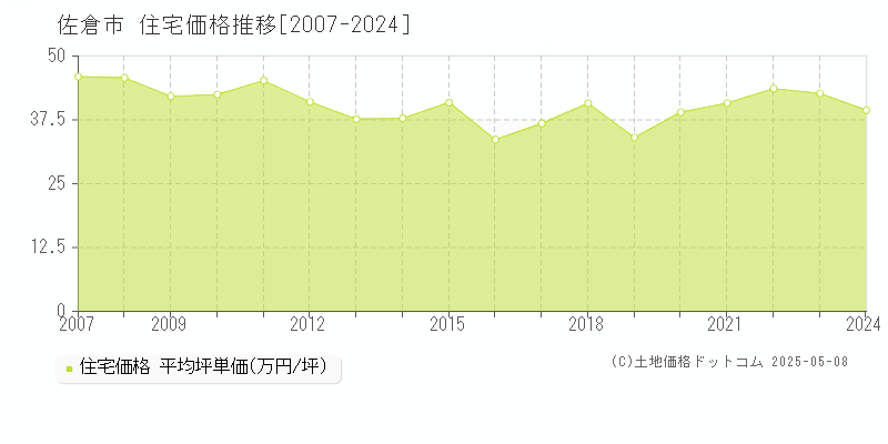 佐倉市全域の住宅価格推移グラフ 