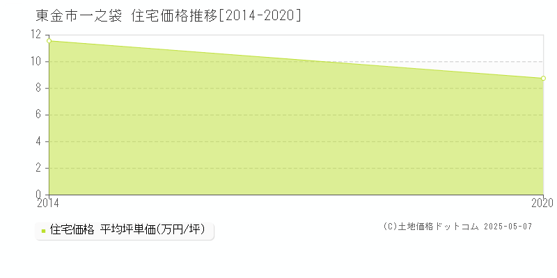 東金市一之袋の住宅価格推移グラフ 