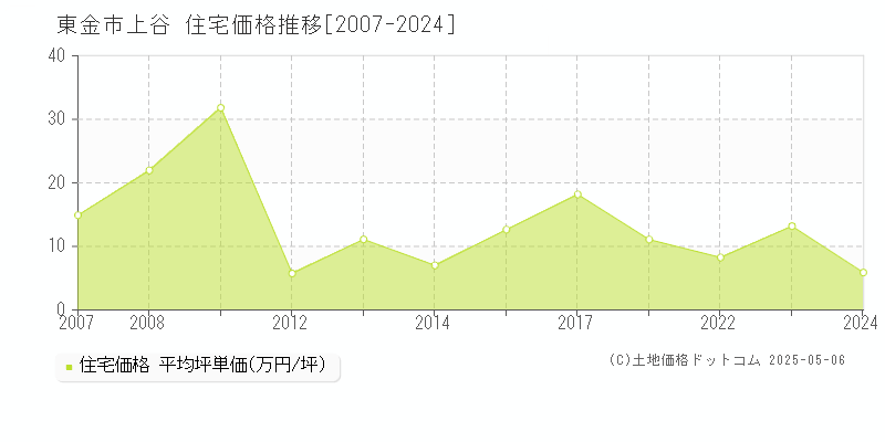 上谷(東金市)の住宅価格推移グラフ(坪単価)[2007-2024年]