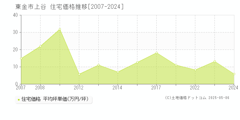 東金市上谷の住宅価格推移グラフ 