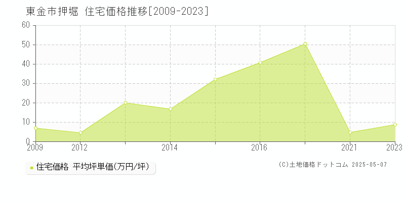 押堀(東金市)の住宅価格推移グラフ(坪単価)[2009-2023年]
