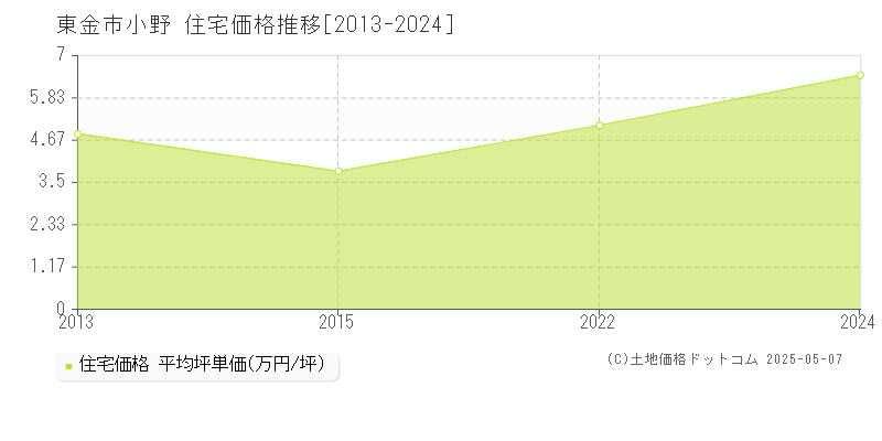 小野(東金市)の住宅価格推移グラフ(坪単価)[2013-2024年]