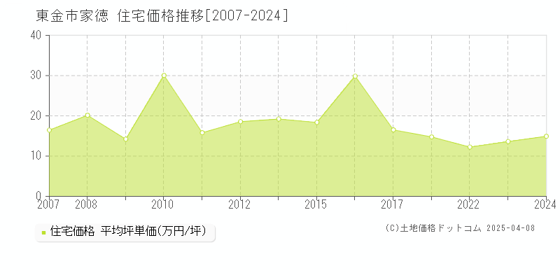 東金市家徳の住宅価格推移グラフ 