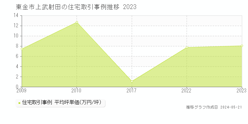 東金市上武射田の住宅価格推移グラフ 