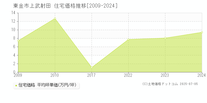上武射田(東金市)の住宅価格推移グラフ(坪単価)[2009-2024年]