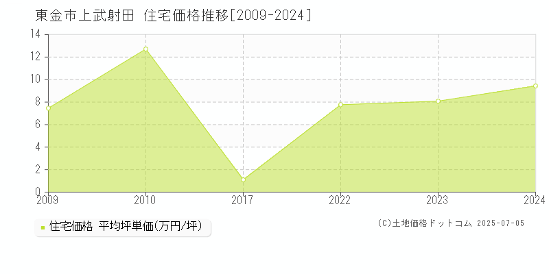 東金市上武射田の住宅価格推移グラフ 