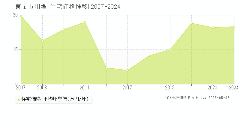 川場(東金市)の住宅価格推移グラフ(坪単価)[2007-2024年]