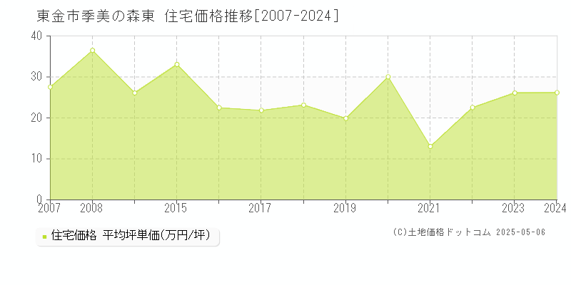 季美の森東(東金市)の住宅価格推移グラフ(坪単価)[2007-2024年]