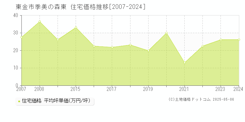 東金市季美の森東の住宅価格推移グラフ 