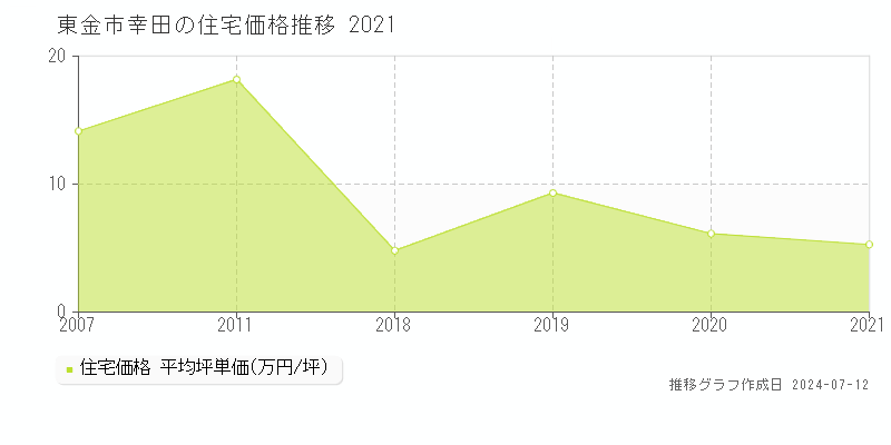 東金市幸田の住宅価格推移グラフ 