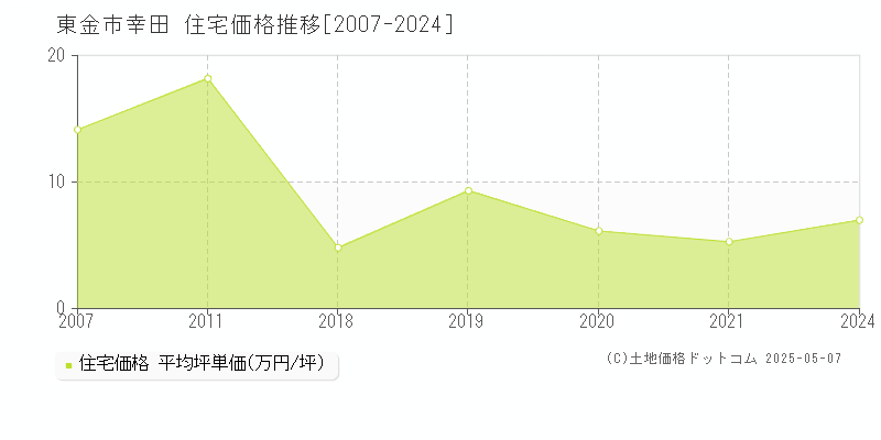 幸田(東金市)の住宅価格推移グラフ(坪単価)[2007-2024年]