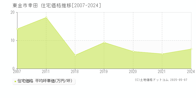 東金市幸田の住宅価格推移グラフ 