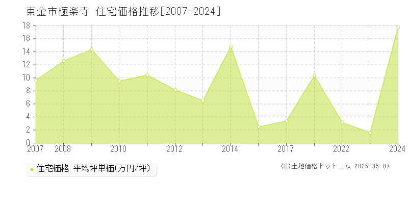 極楽寺(東金市)の住宅価格推移グラフ(坪単価)[2007-2024年]