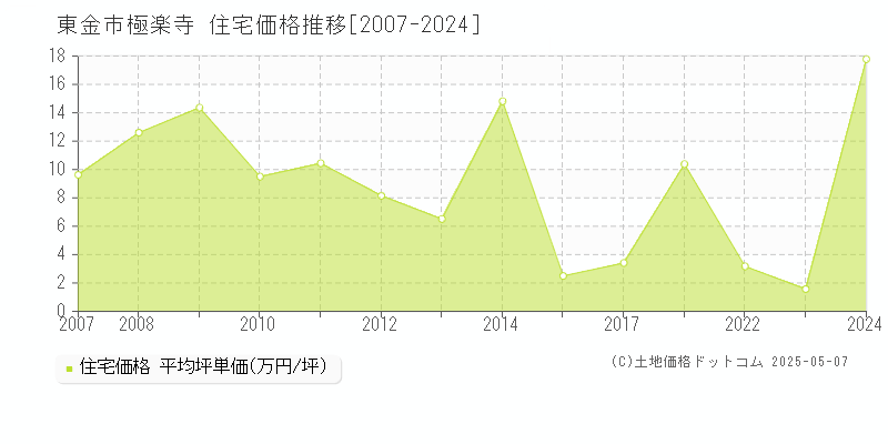 東金市極楽寺の住宅取引事例推移グラフ 