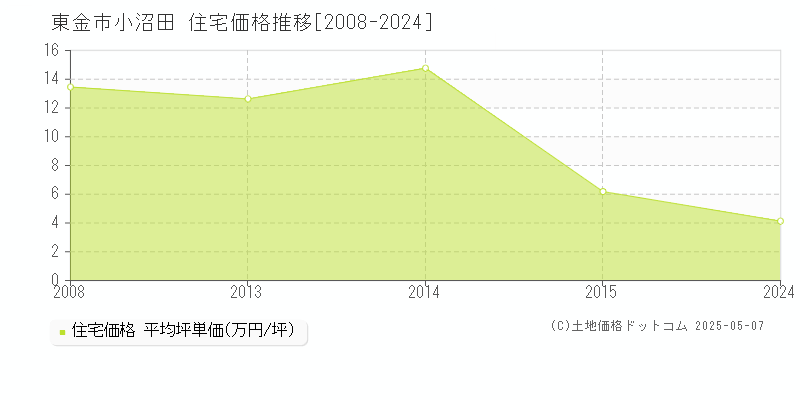 小沼田(東金市)の住宅価格推移グラフ(坪単価)[2008-2024年]