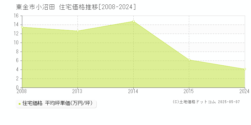 東金市小沼田の住宅取引事例推移グラフ 