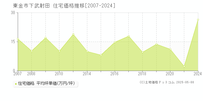 下武射田(東金市)の住宅価格推移グラフ(坪単価)[2007-2024年]