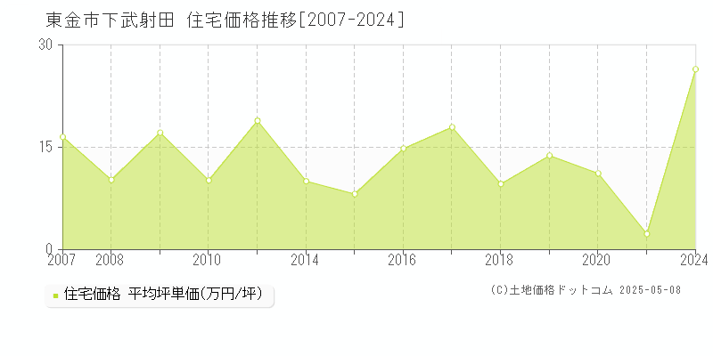東金市下武射田の住宅取引事例推移グラフ 