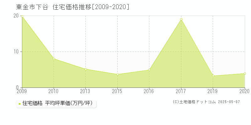 下谷(東金市)の住宅価格推移グラフ(坪単価)[2009-2020年]