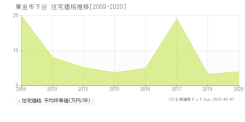 東金市下谷の住宅価格推移グラフ 