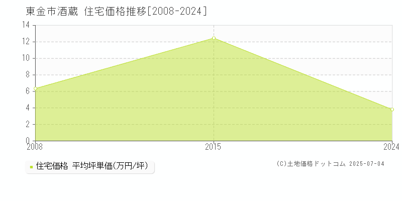 酒蔵(東金市)の住宅価格推移グラフ(坪単価)[2008-2024年]