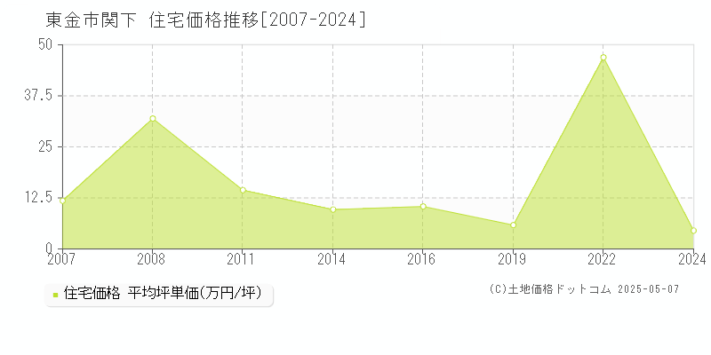 関下(東金市)の住宅価格推移グラフ(坪単価)[2007-2024年]