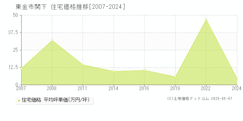 東金市関下の住宅取引価格推移グラフ 