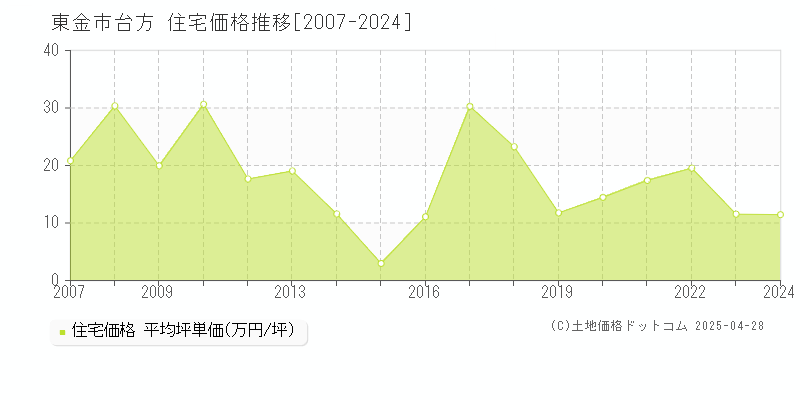 東金市台方の住宅価格推移グラフ 