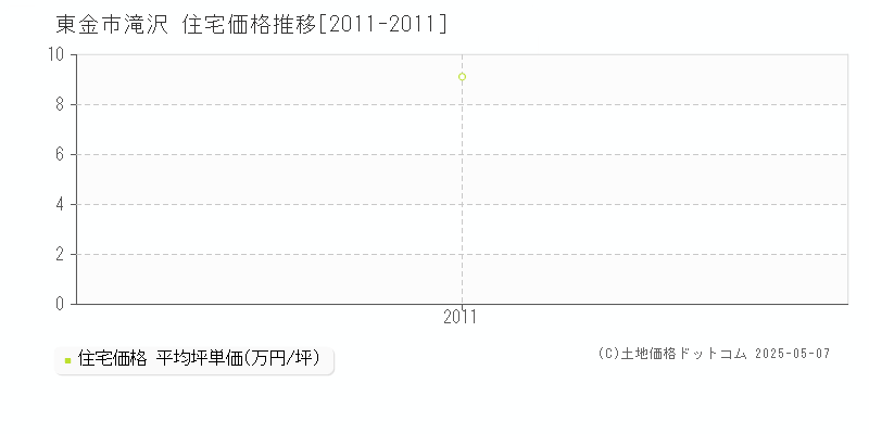 滝沢(東金市)の住宅価格推移グラフ(坪単価)[2011-2011年]