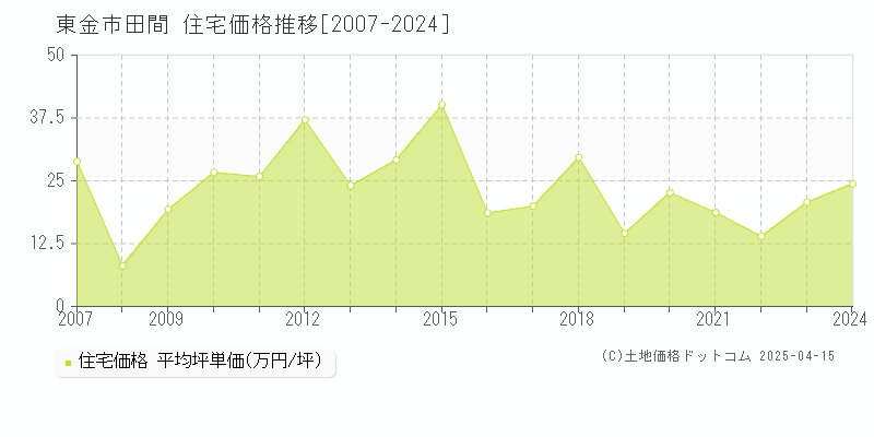 東金市田間の住宅価格推移グラフ 