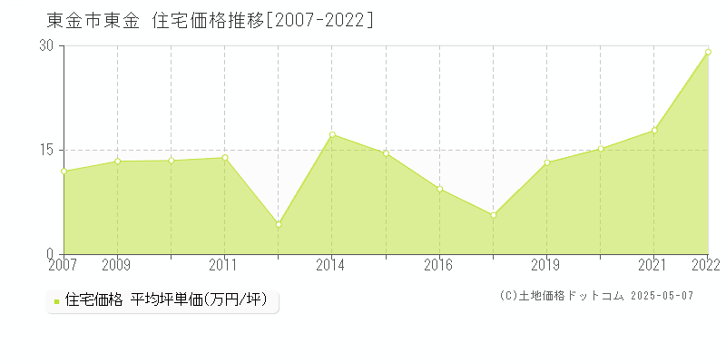 東金(東金市)の住宅価格推移グラフ(坪単価)[2007-2022年]