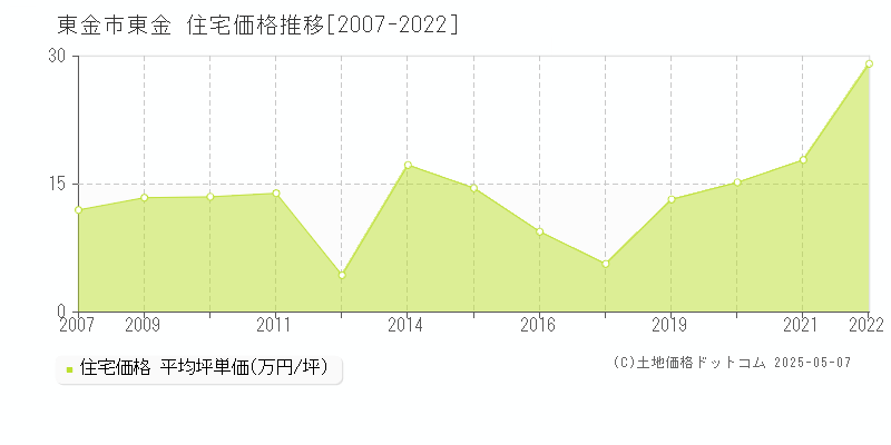 東金市東金の住宅価格推移グラフ 