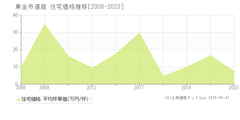 東金市道庭の住宅取引事例推移グラフ 