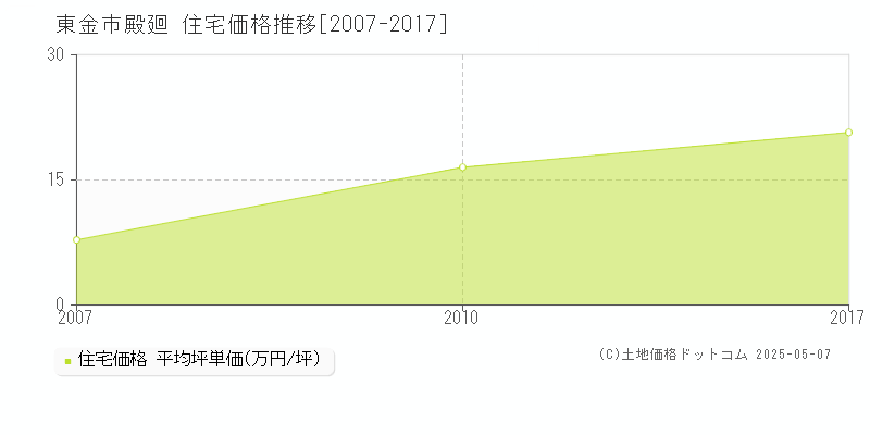 東金市殿廻の住宅価格推移グラフ 