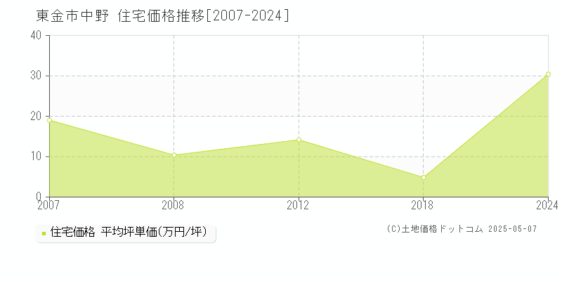 中野(東金市)の住宅価格推移グラフ(坪単価)[2007-2024年]