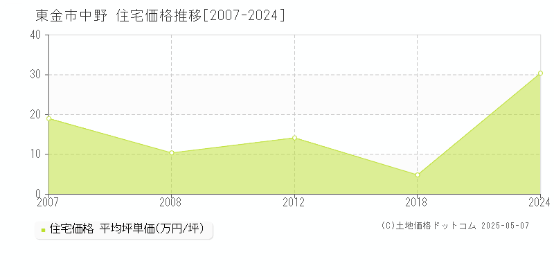 東金市中野の住宅価格推移グラフ 