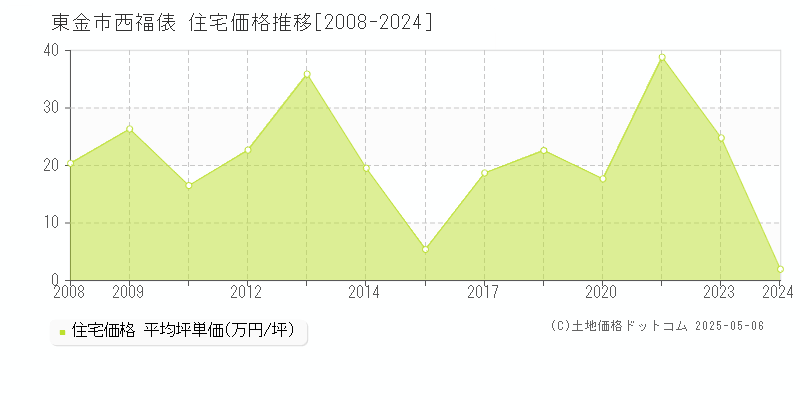 西福俵(東金市)の住宅価格推移グラフ(坪単価)[2008-2024年]