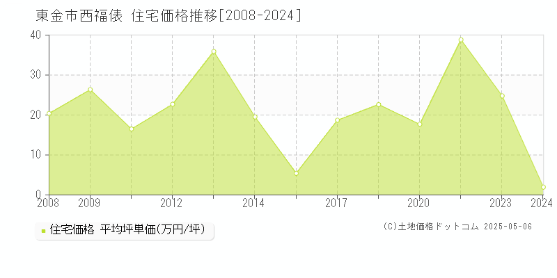 東金市西福俵の住宅価格推移グラフ 