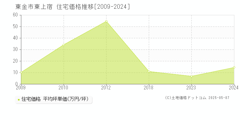 東上宿(東金市)の住宅価格推移グラフ(坪単価)[2009-2024年]