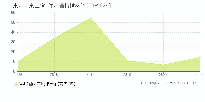 東金市東上宿の住宅価格推移グラフ 